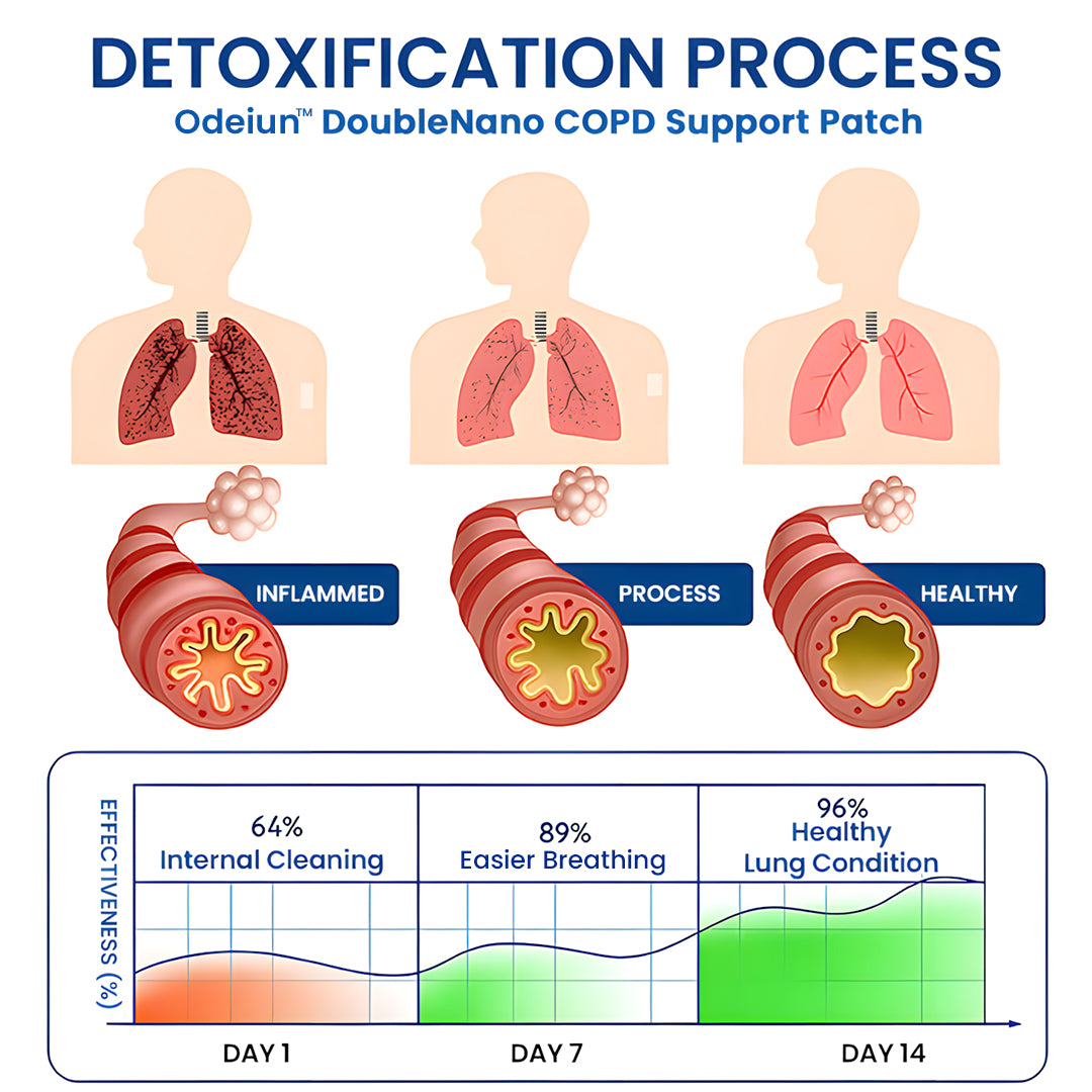 👑👑👑👑Official Store: ODEIUN™ DoubleNano Advanced Lung Detox Relief Patch
